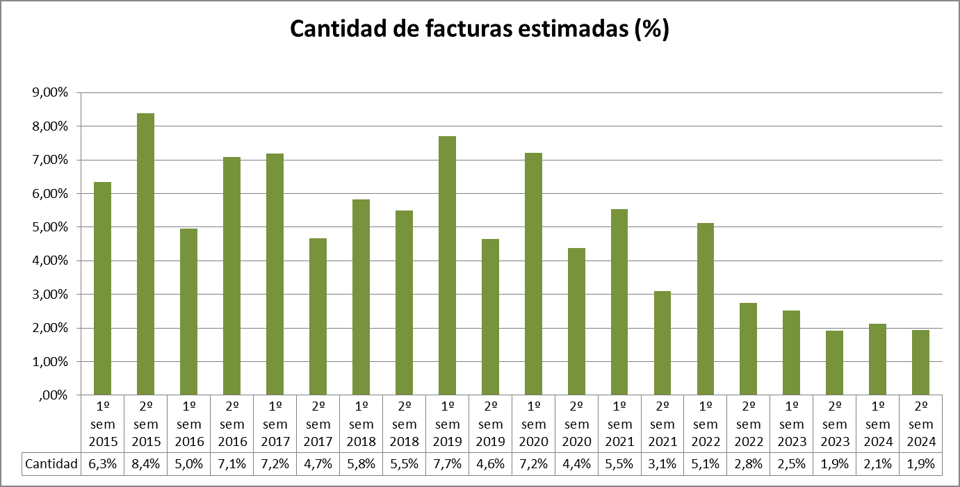 Cantidad de facturas estimadas (%)