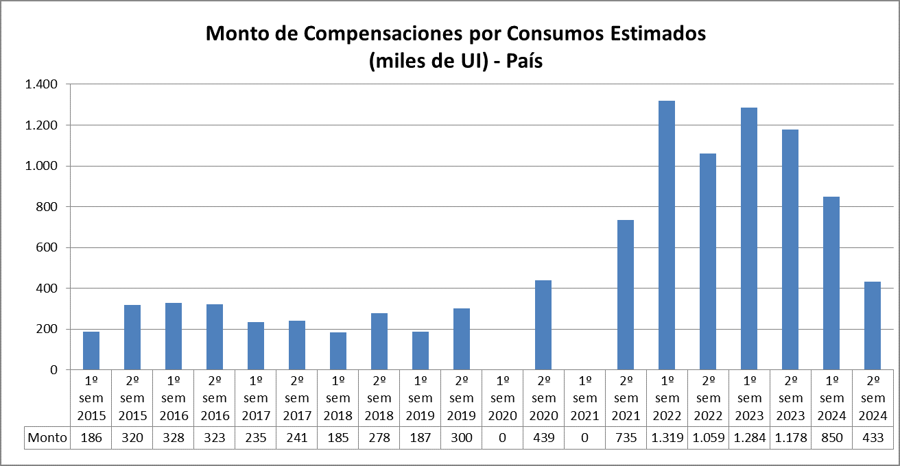 Monto de Compensaciones por Consumos Estimados (miles de UI) País