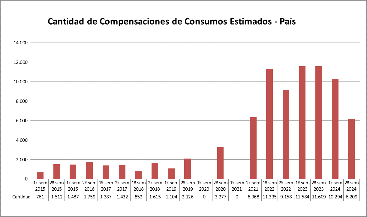 Cantidad de Compensaciones de Consumos Estimados - País