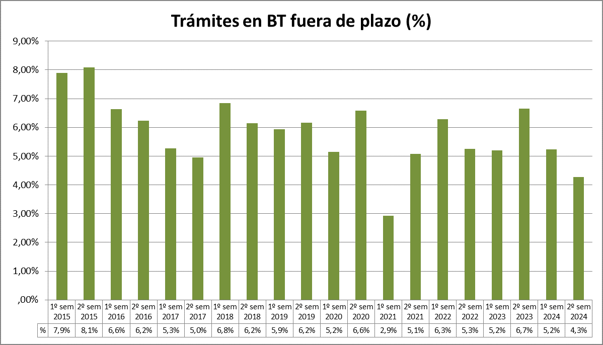 Trámites en BT fuera de plazo (%)