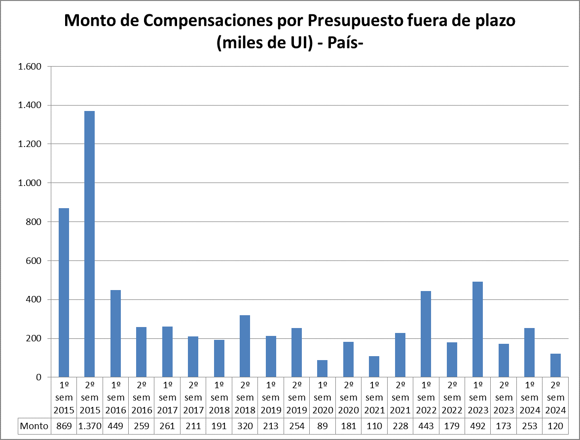 Monto de Compensaciones por Presupuesto fuera de plazo miles de UI) - País