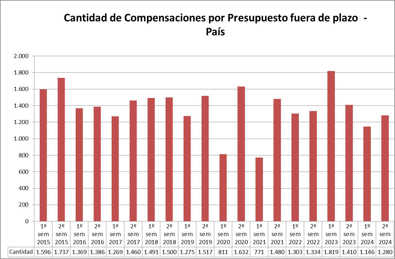 Cantidad de Compensaciones por Presupuesto fuera de plazo - País