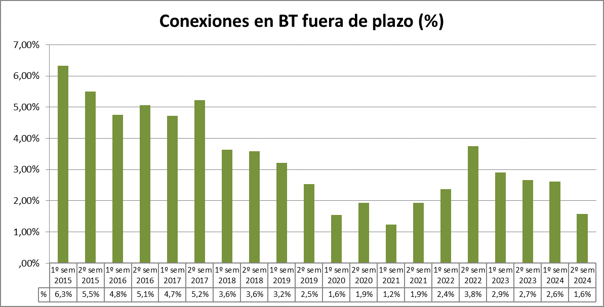 Conexiones en BT fuera de plazo (%)