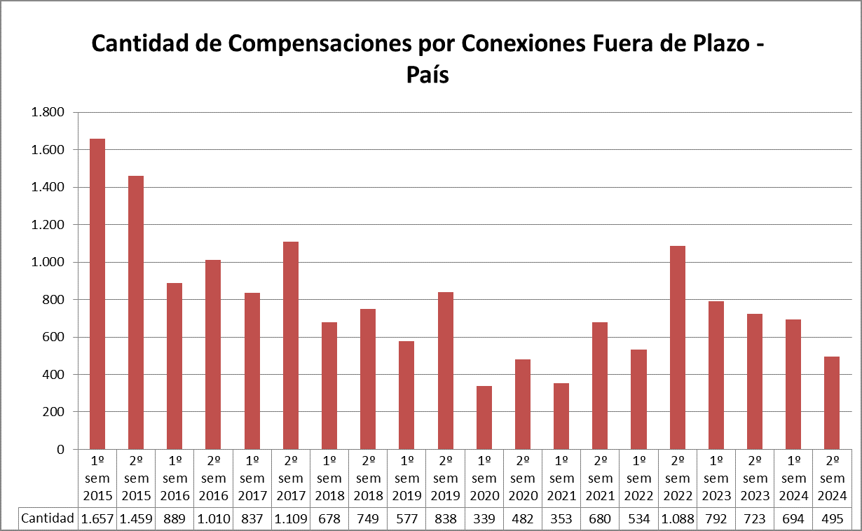 Cantidad de Compensaciones por Conexiones Fuera de Plazo - País