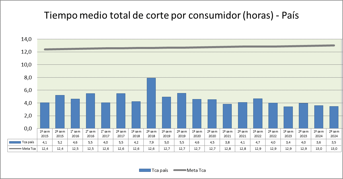 Tiempo medio total de corte por consumidor (horas9 - País