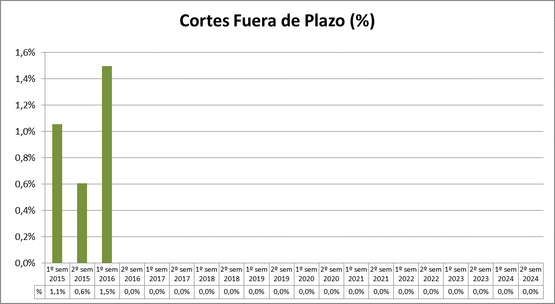 Cortes Fuera de Plazo (%)