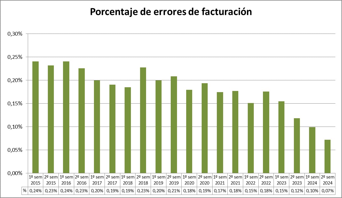 Porcentaje de errores de facturación