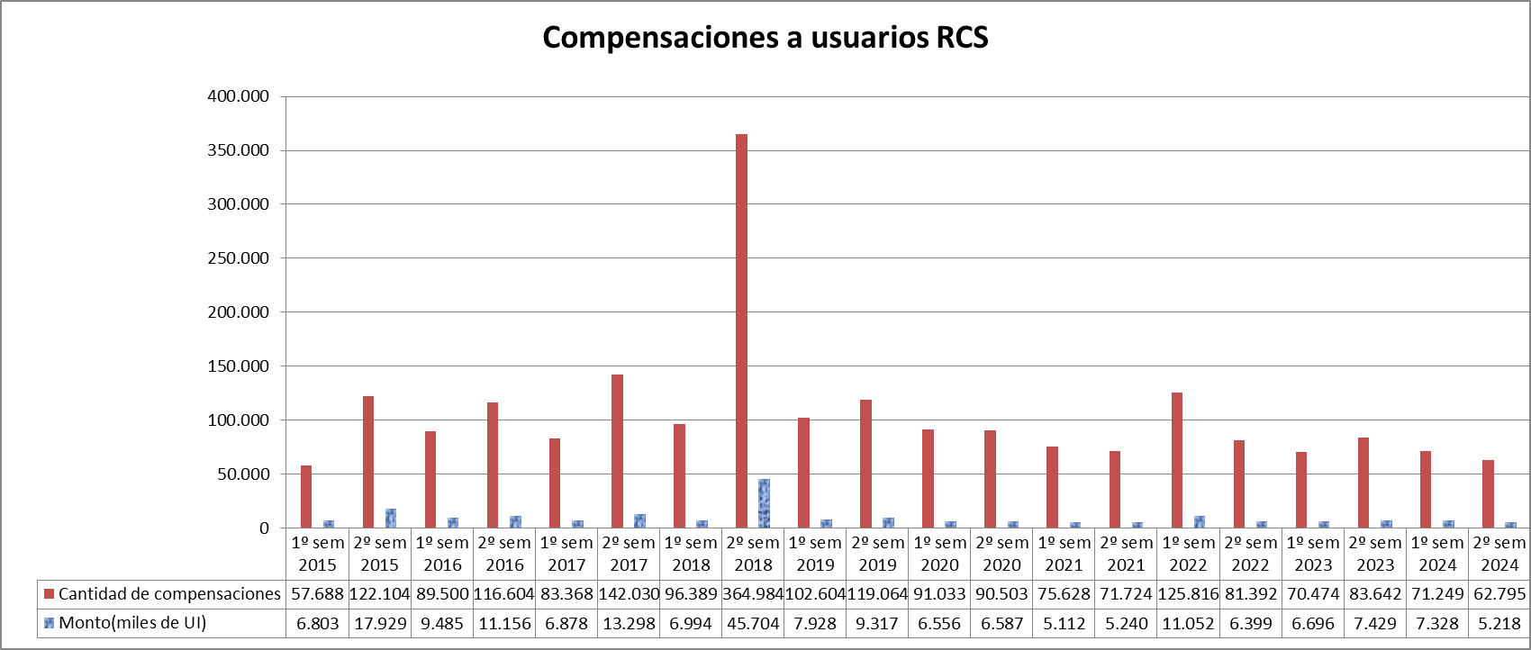 Compensaciones a usuarios RCS