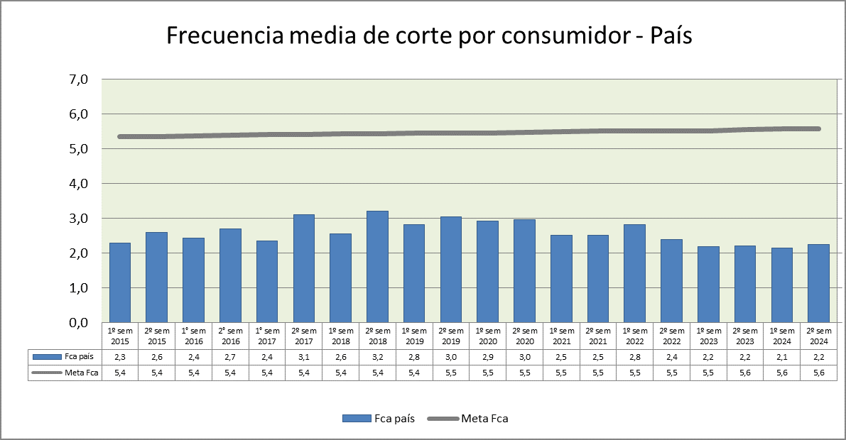 Frecuencia media de corte por consumidor - País
