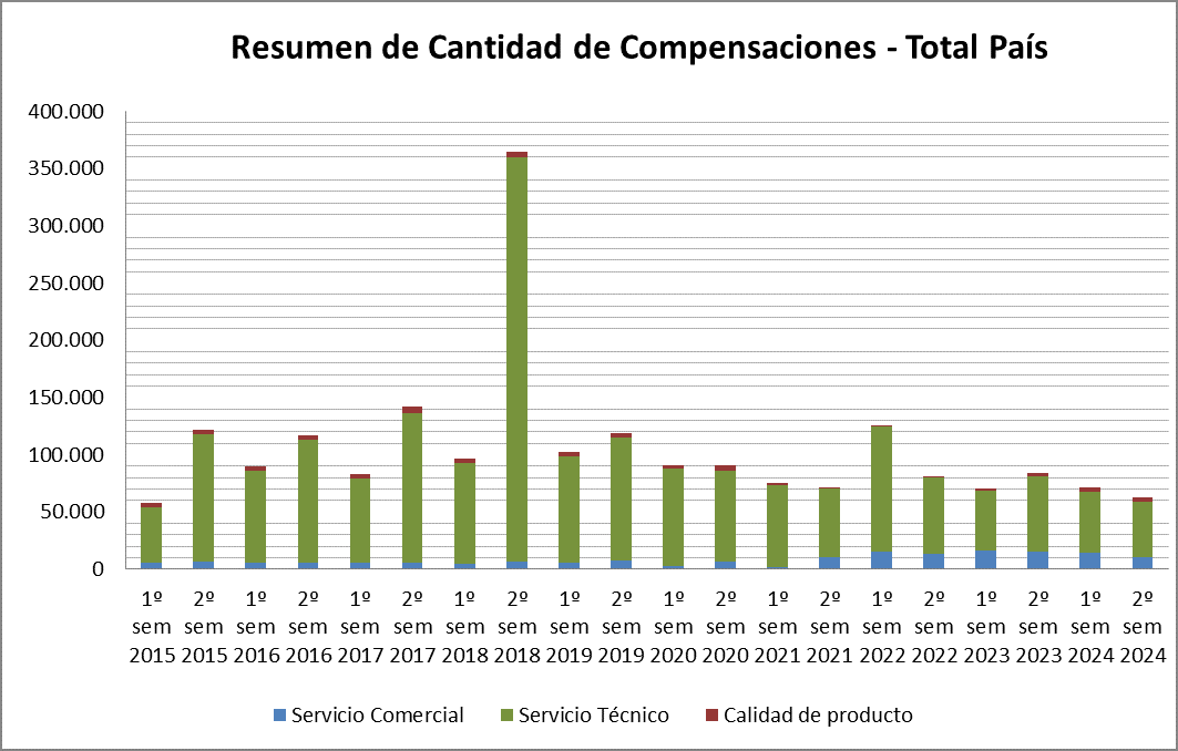 Resumen de Cantidad de Compensaciones - Total País