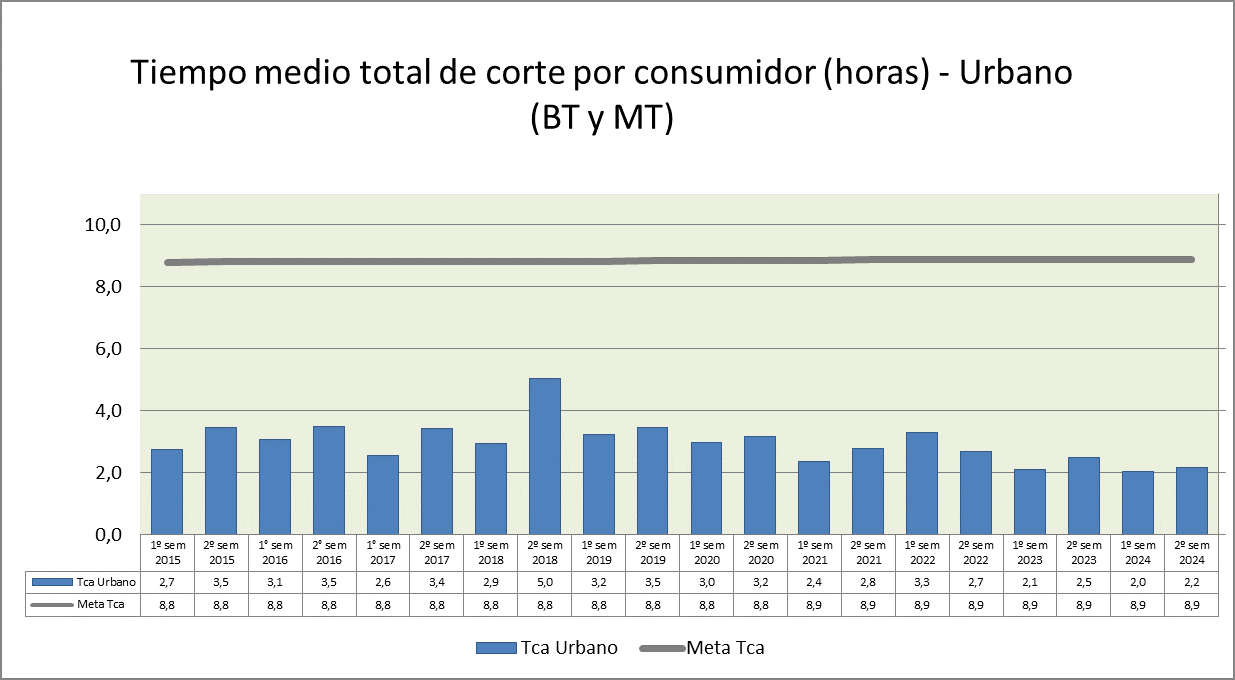 Tiempo medio total de corte por consumidor (horas) - Urbano (BT y MT)
