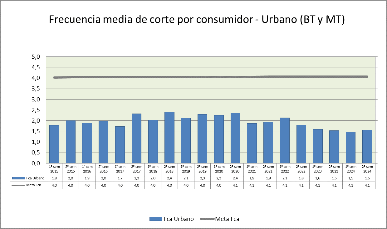 Frecuencia media de corte por consumidor - Urbano (BT y MT)