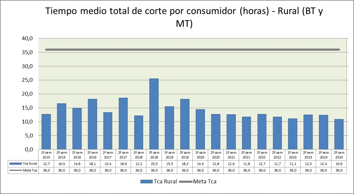 Tiempo medio total de corte por consumidor (horas) - Rural (BT y MT)