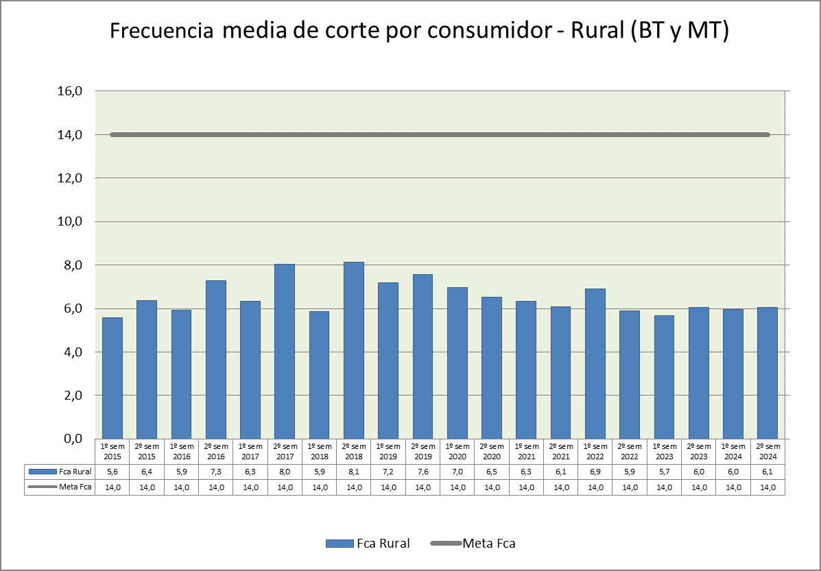 Frecuencia media de corte por consumidor - Rural (BT y MT)
