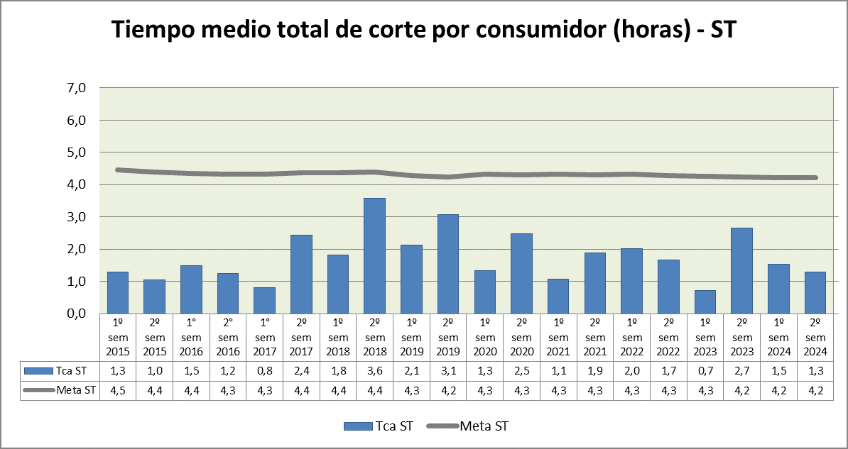 Tiempo medio de corte por consumidor (horas) - ST