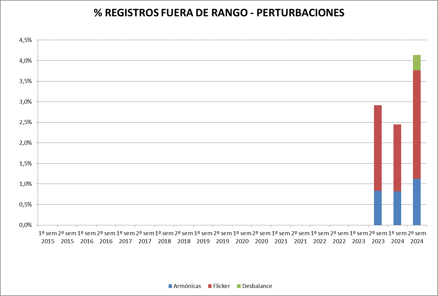 % REGISTROS FUERA DE RANGO - PERTURBACIONES