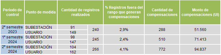 TABLA 5P – EVOLUCIÓN DE REGISTROS Y COMPENSACIONES - PERTURBACIONES