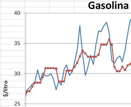 Imagen parcial de una gráfica