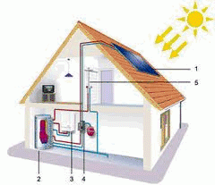 Esquema de uso de energía solar 