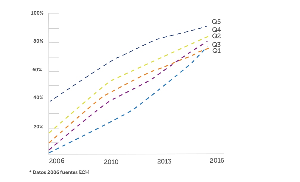 El acceso a internet por quintiles de ingreso ha tenido una convergencia en los distintos grupos, sobre todo el quintil 1 y 2. En 2006 el acceso de estos quintiles no superaba el 5%, mientras que en la medición del año 2016 están por encima del 75%.