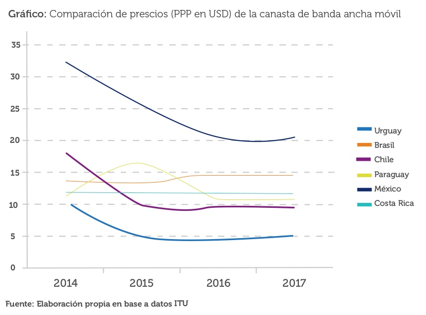 El gráfico muestra la comparación de precios de la cansata de banda ancha móvil.