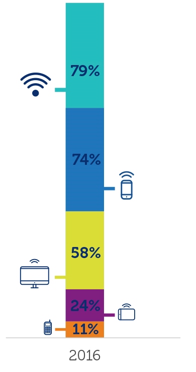 Gráfica sobre uso de dispositivos.